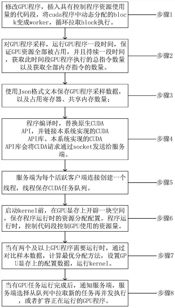 GPU resource dynamic allocation method under multi-task concurrence condition