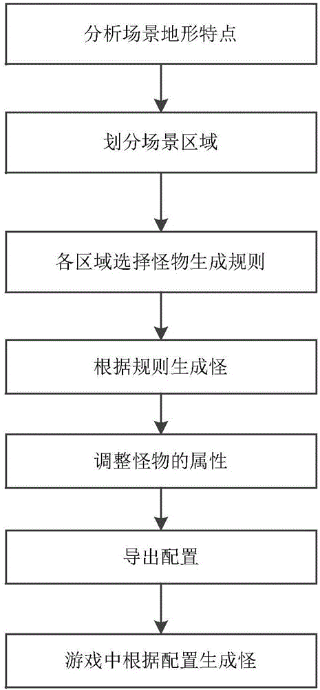 System and method for monster distribution in game scene