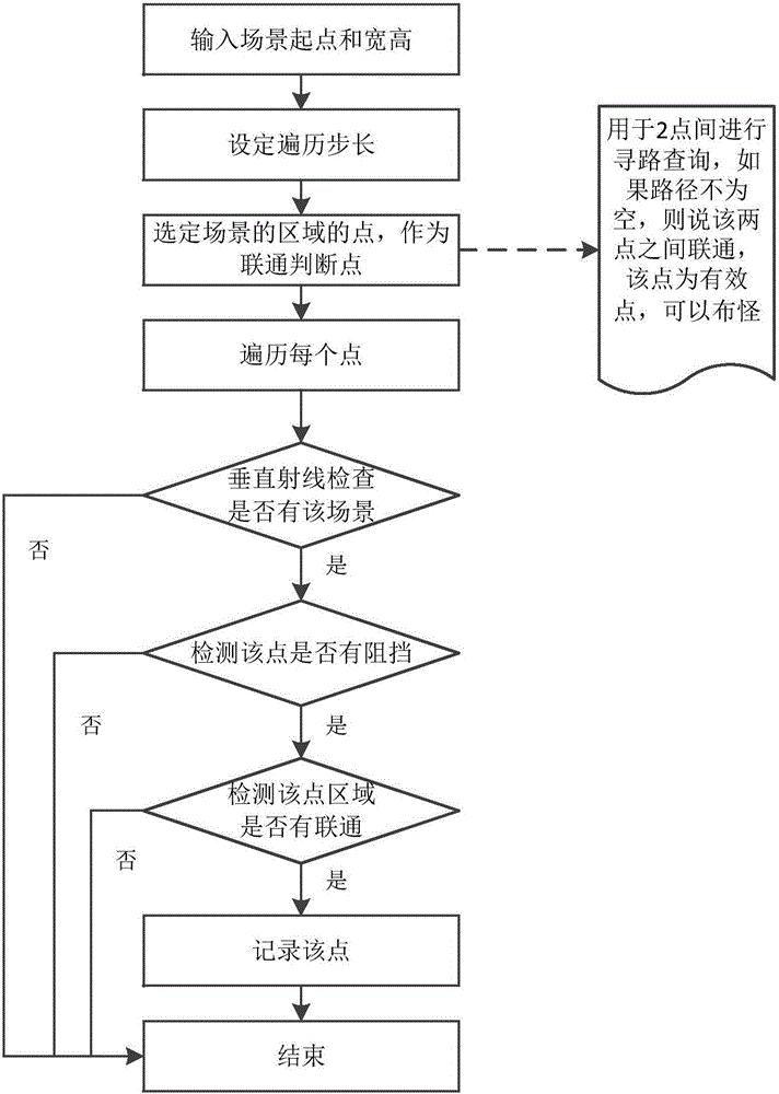 System and method for monster distribution in game scene