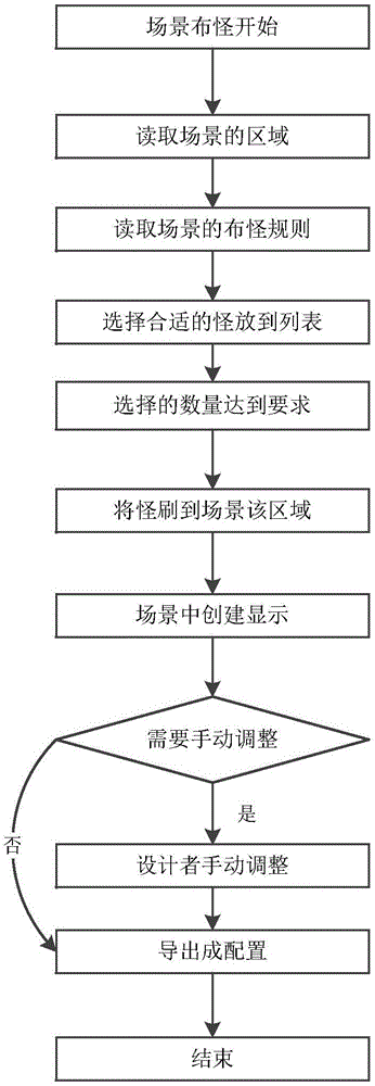 System and method for monster distribution in game scene