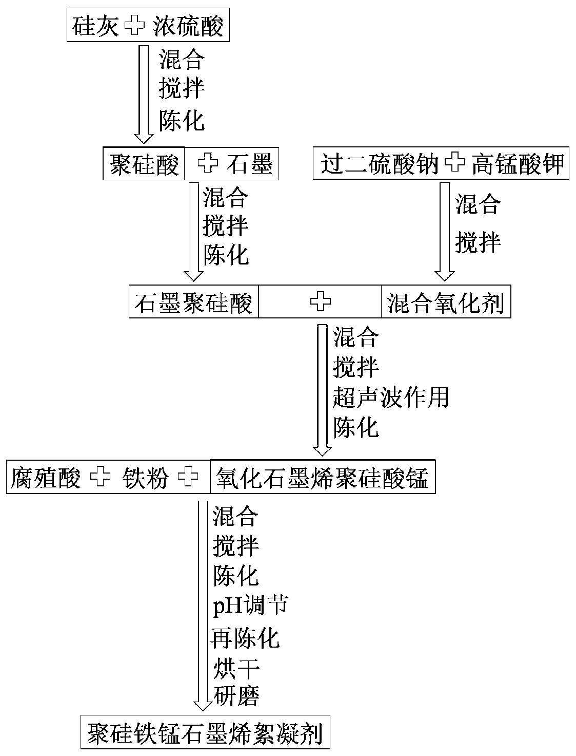 Preparation method of poly-silicon iron manganese graphene flocculant