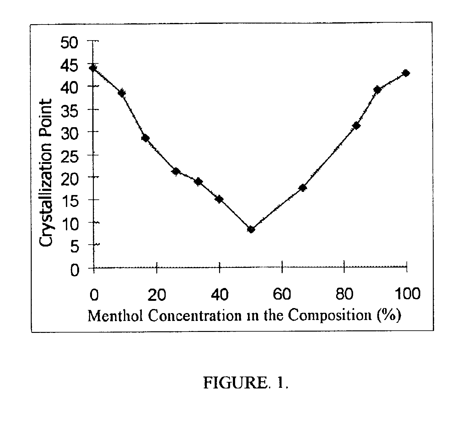 Composition of menthol and menthyl lactate, its preparation method and its applications as a cooling agent