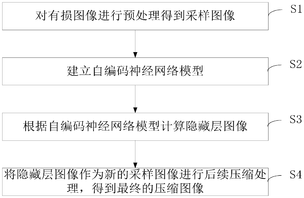 A Lossy Image Compression Method Using Autoencoder Neural Network