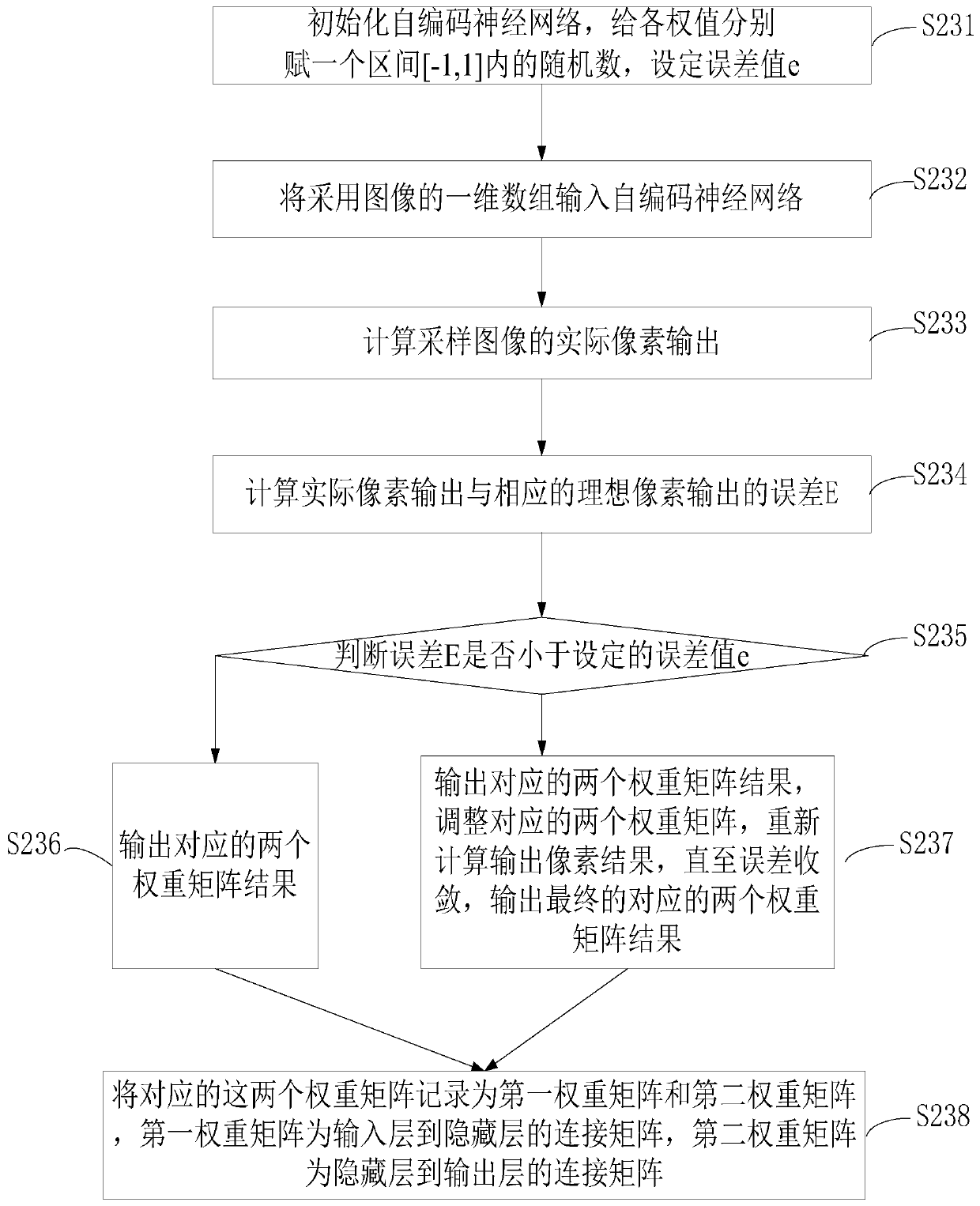 A Lossy Image Compression Method Using Autoencoder Neural Network