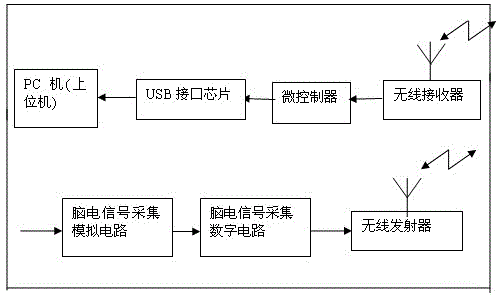 Game device based on brain-machine interface and game method thereof