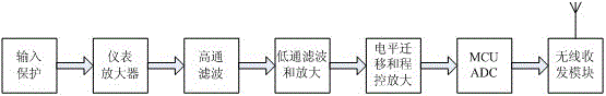 Game device based on brain-machine interface and game method thereof