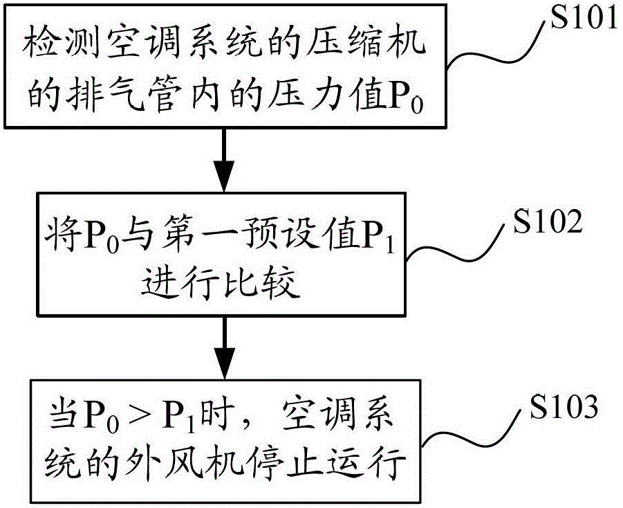 Air-conditioning system protection method and protection device