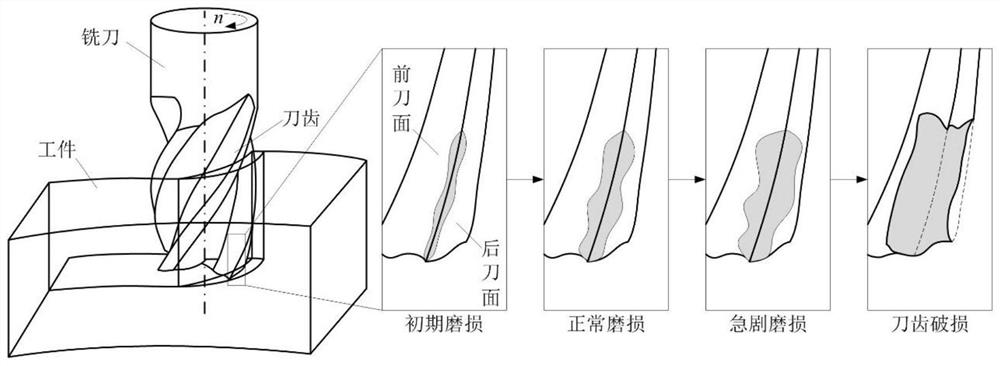 Cutter damage real-time monitoring method based on spindle vibration feature fusion