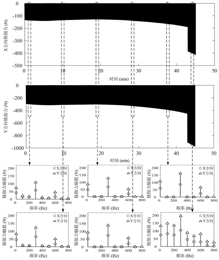 Cutter damage real-time monitoring method based on spindle vibration feature fusion