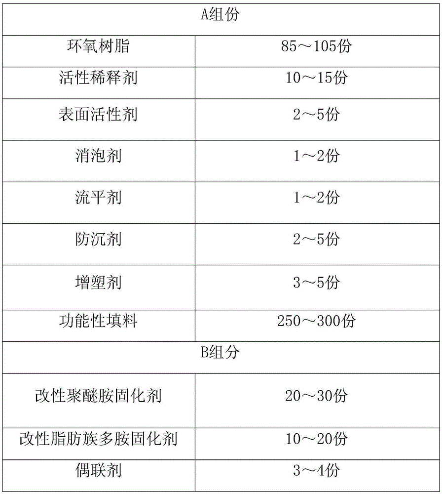 High performance epoxy resin waterproof coating