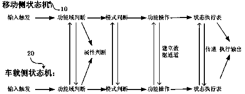 Distributed state machine and vehicle distributed system