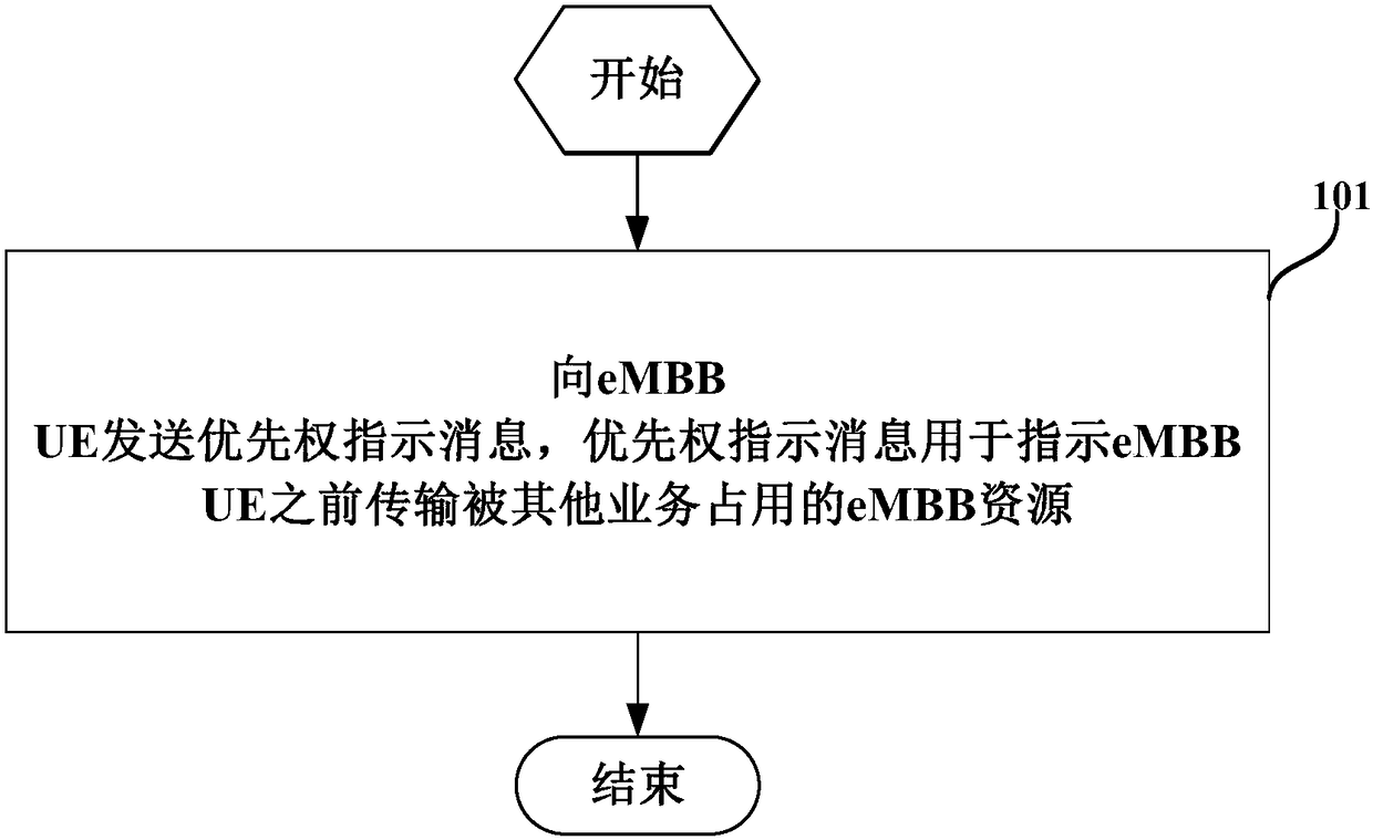 An indication method, a base station and eMBB UE