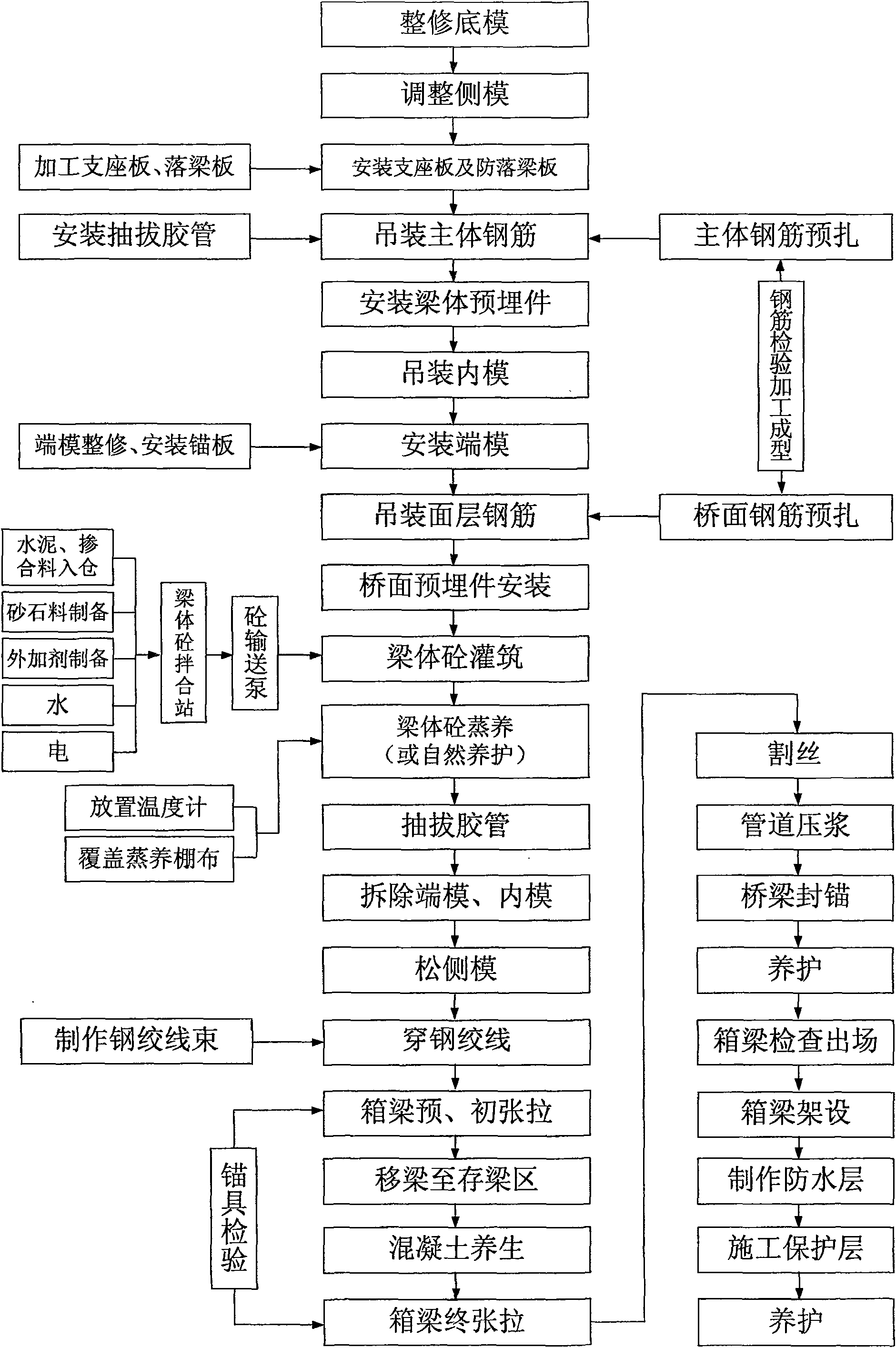 Post-tensioned method prestressed concrete box beam whole opening prefabricated construction method