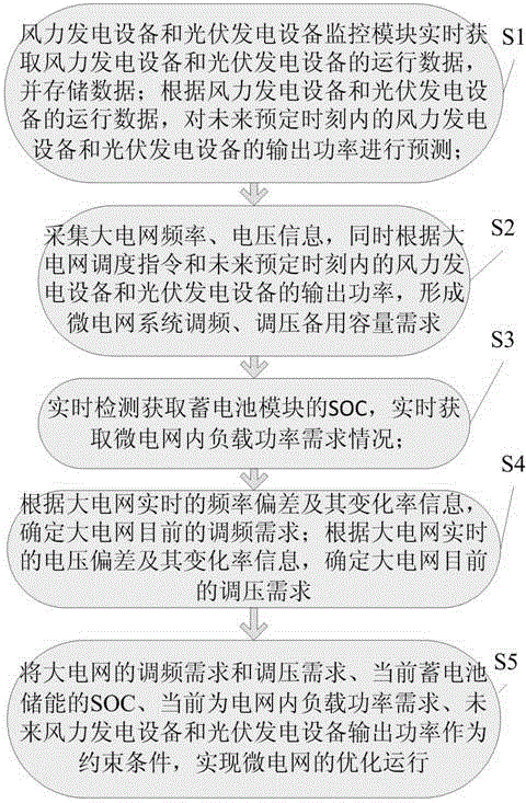 Micro-grid system monitoring device capable of automatically achieving frequency control