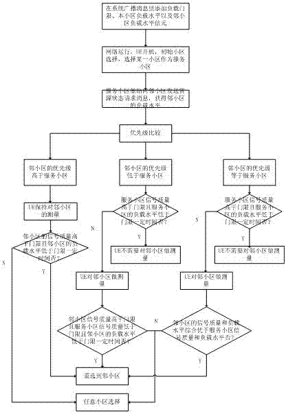 LTE (Long-Term Evolution) cell reselection method