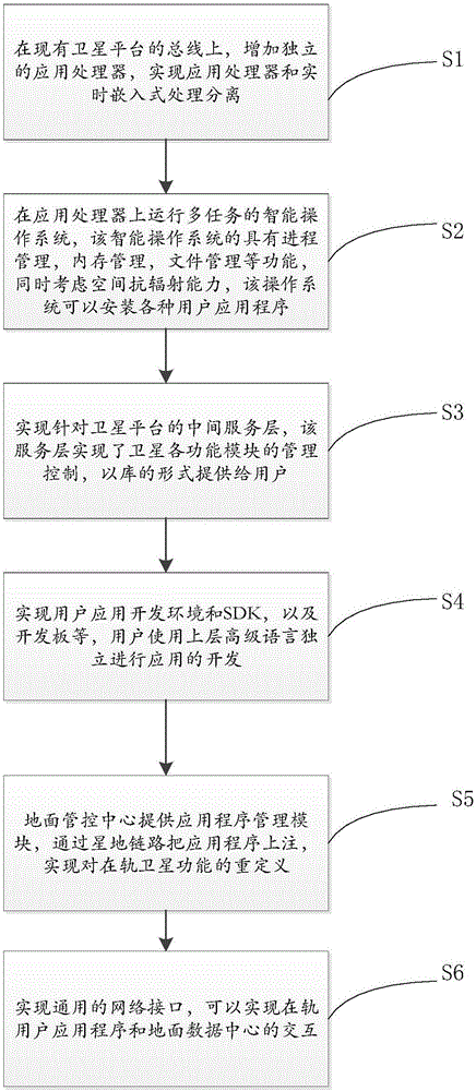 Intelligent satellite platform system and on-orbit application expansion method