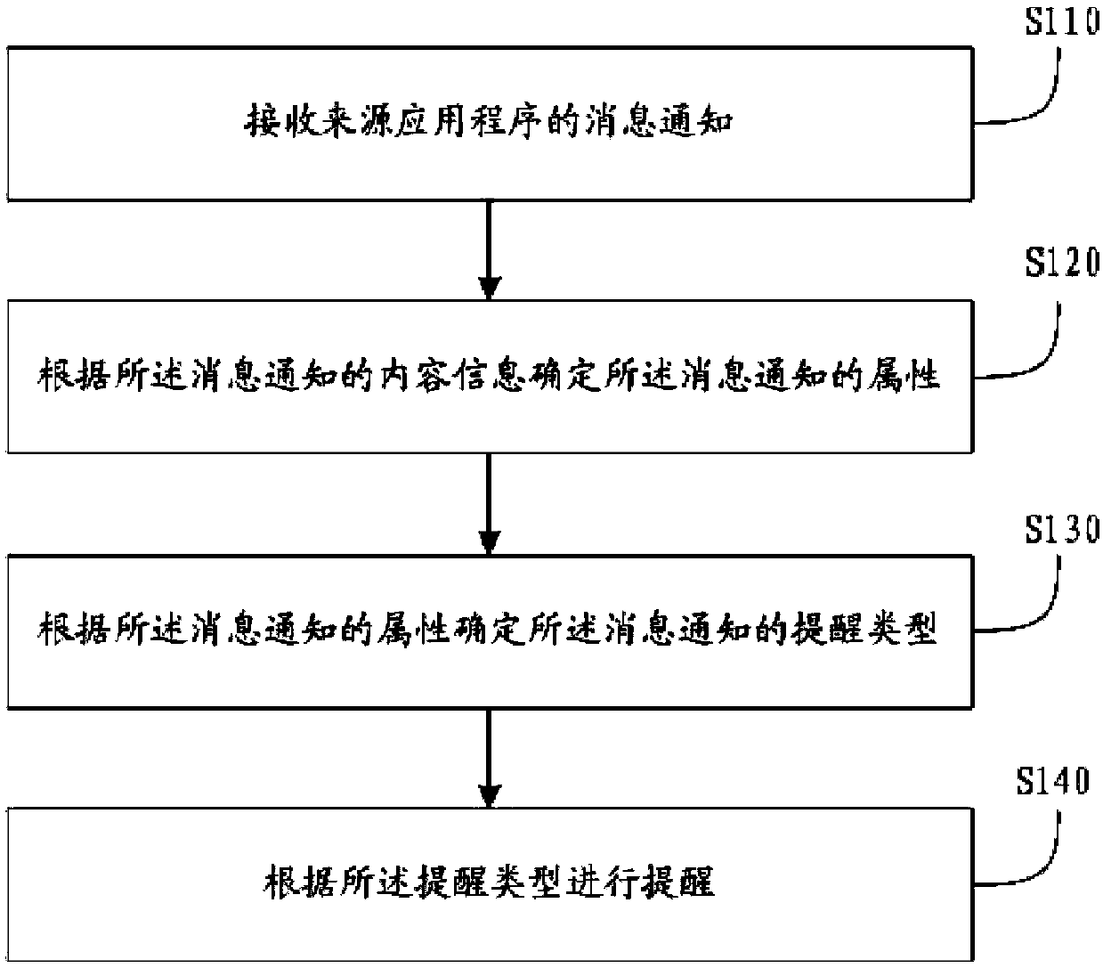 Message reminding method and device, storage medium and terminal equipment