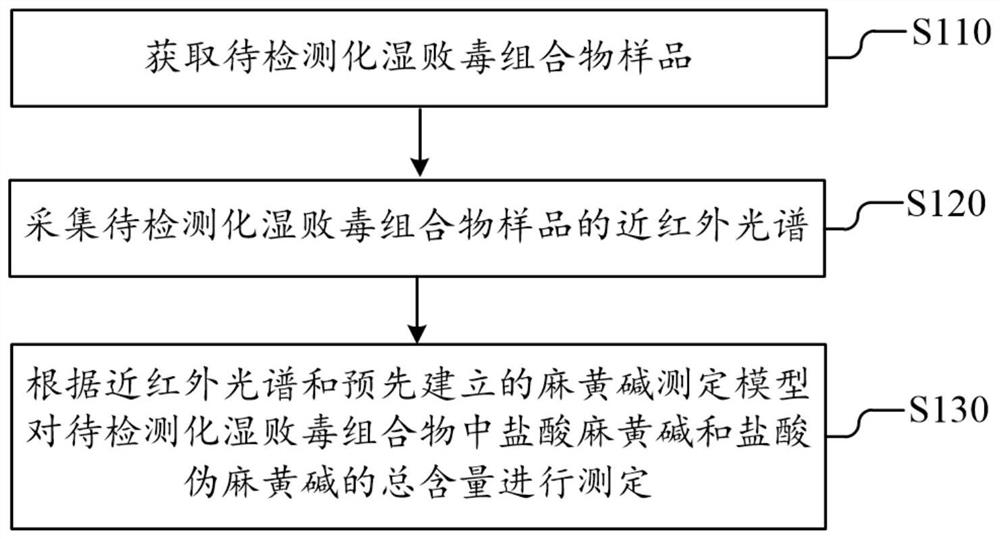 Dampness-resolving and toxin-vanquishing composition quality control method based on near infrared spectroscopy