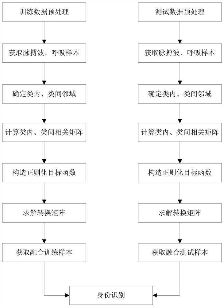 Physiological signal fusion identity recognition method based on improved canonical correlation analysis