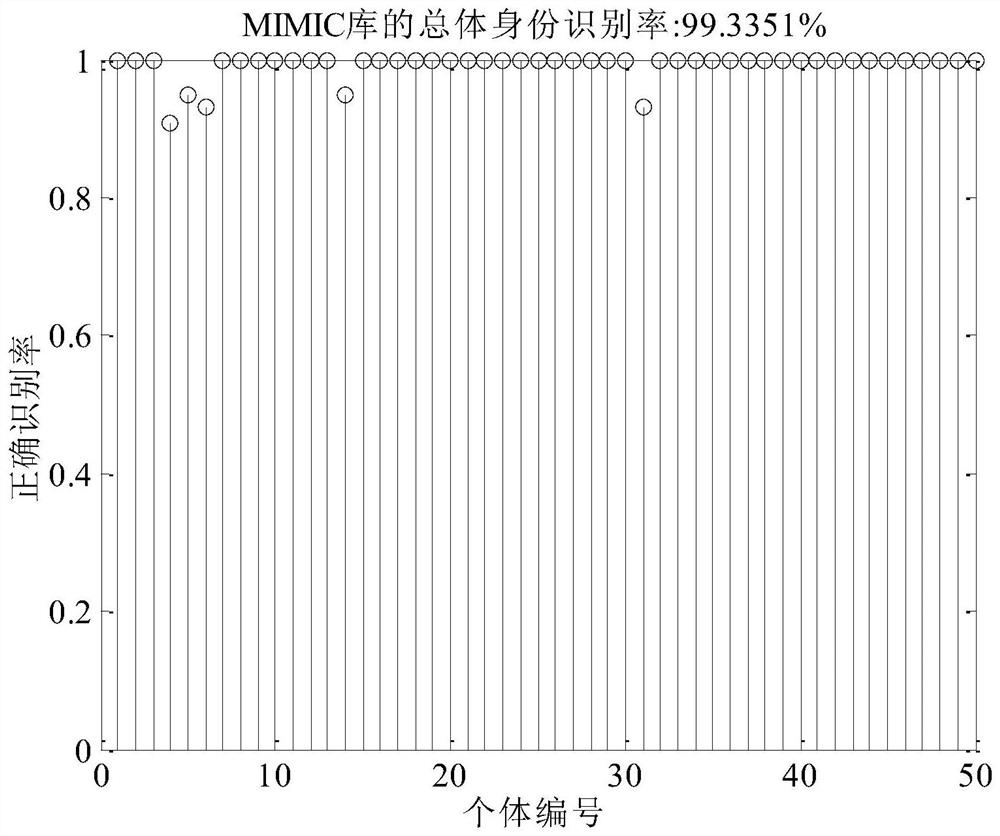 Physiological signal fusion identity recognition method based on improved canonical correlation analysis