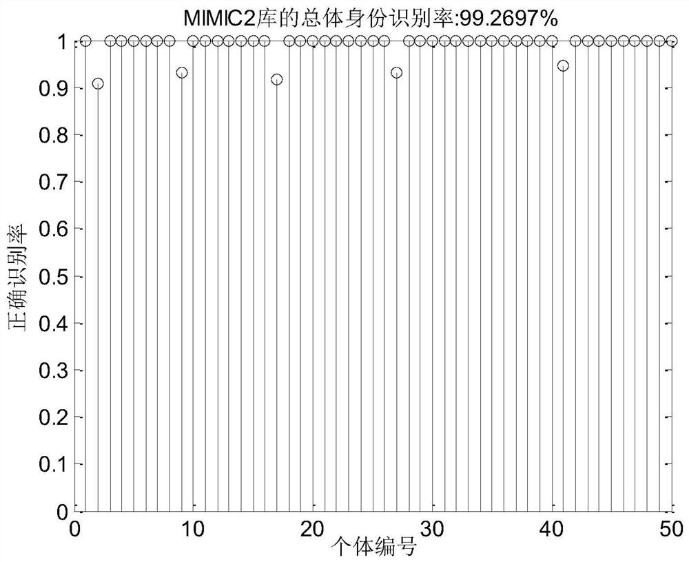 Physiological signal fusion identity recognition method based on improved canonical correlation analysis