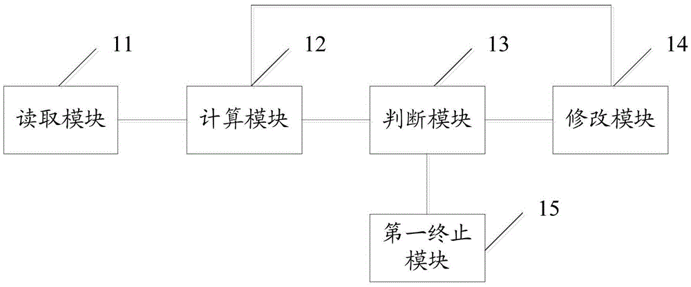 CTLE value traversal optimization method and device