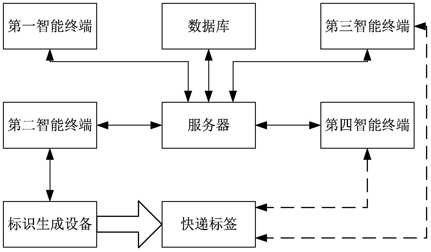 Express tracking and dispatching method based on Internet of Things