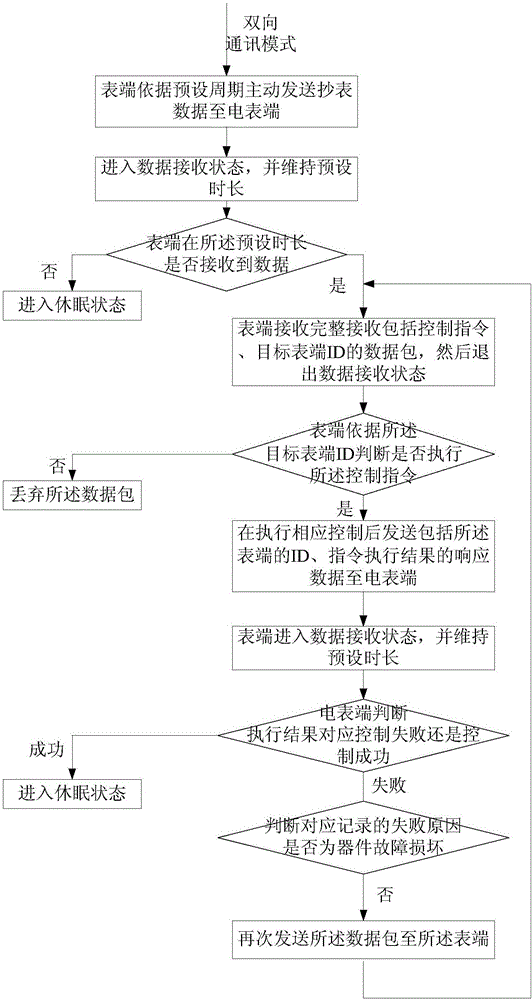 Meter reading method and system with low power consumption