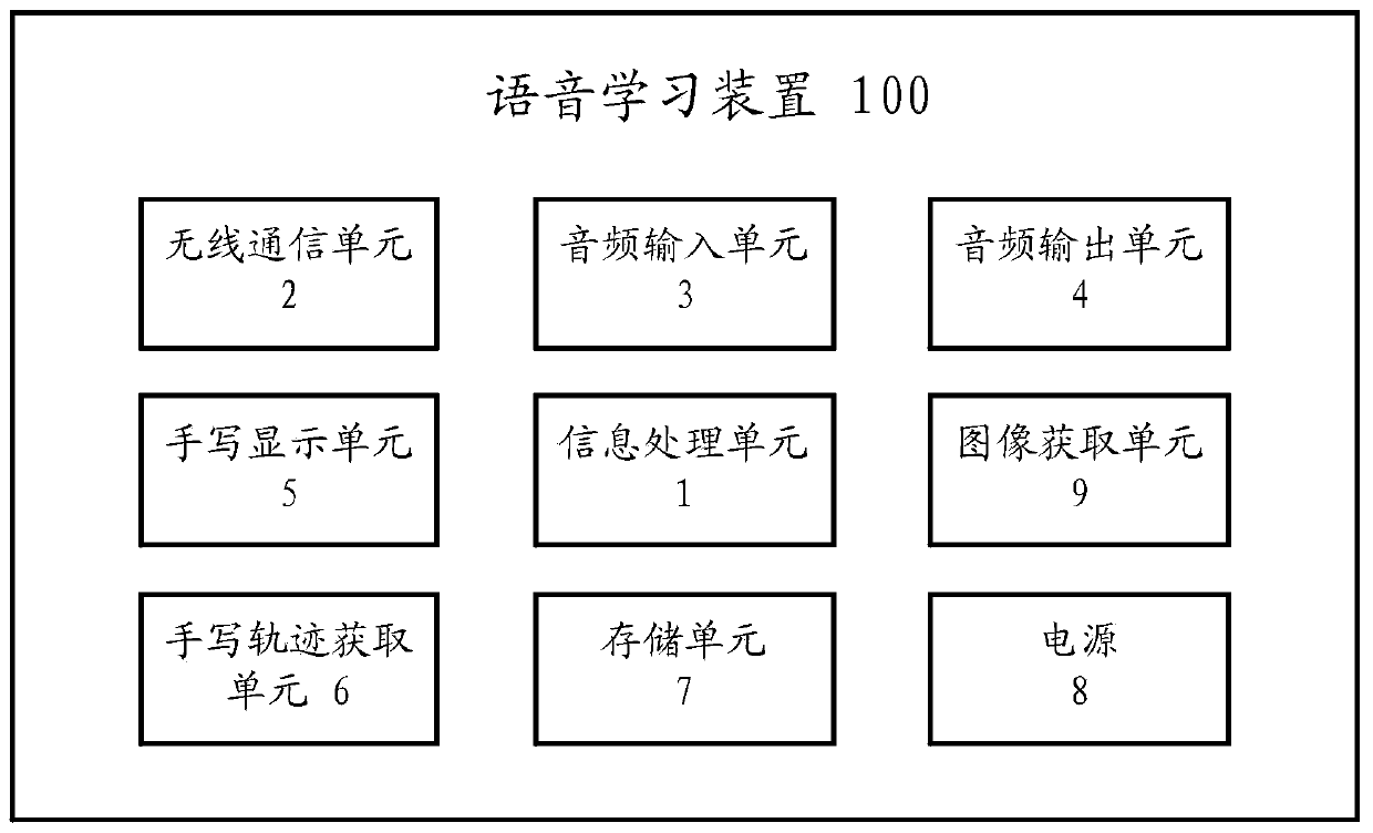 Voice learning method, device and system with visual recognition function