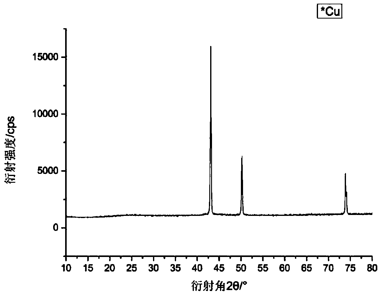 A kind of preparation method of carbon-coated copper micro-nano particle composite material