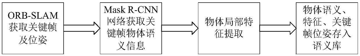 Visual semantic database construction and global positioning method based on deep learning