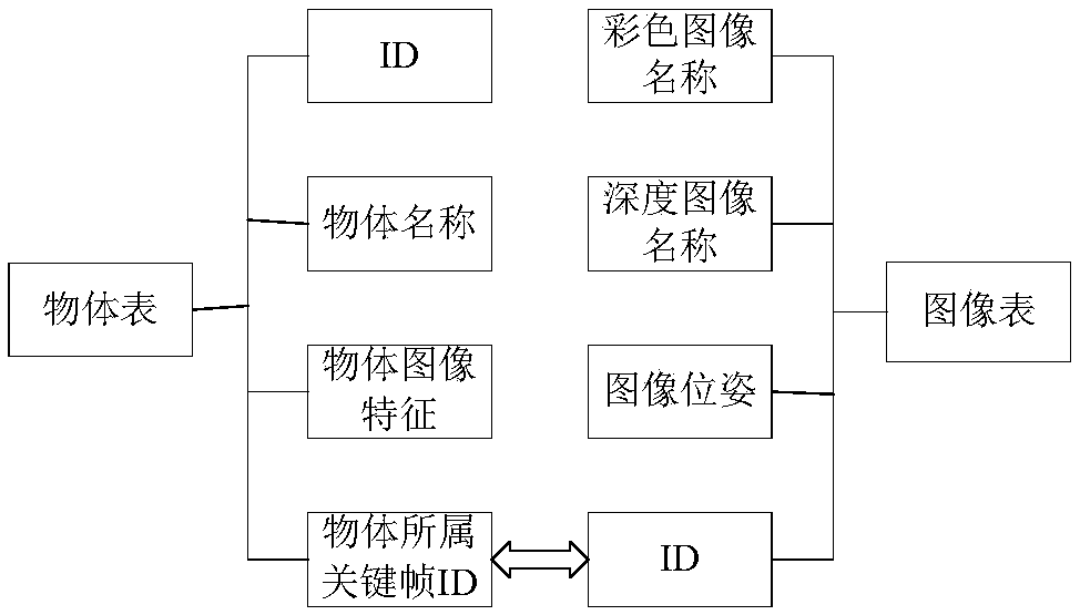 Visual semantic database construction and global positioning method based on deep learning