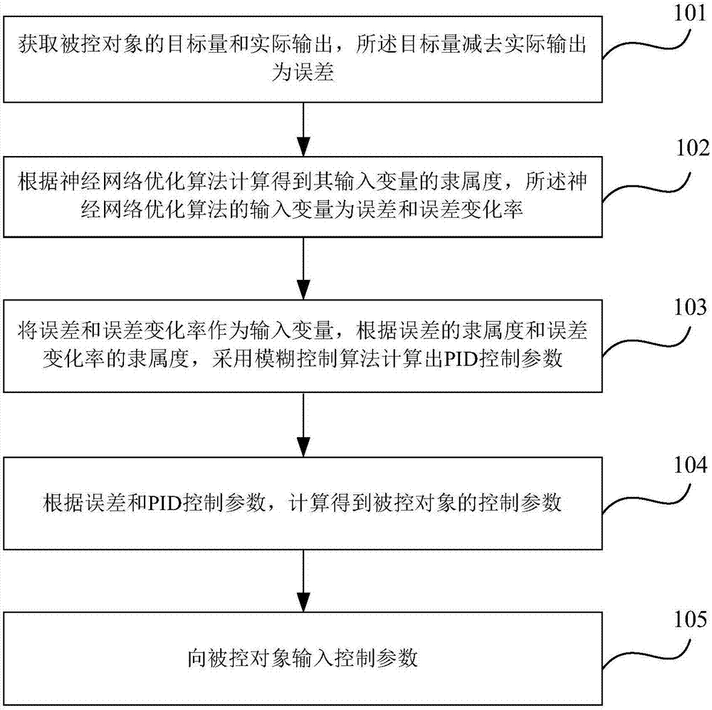 PID control method, apparatus and system based on network optimization algorithm