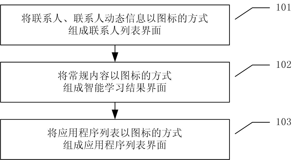 Method for processing display of main screen of mobile terminal