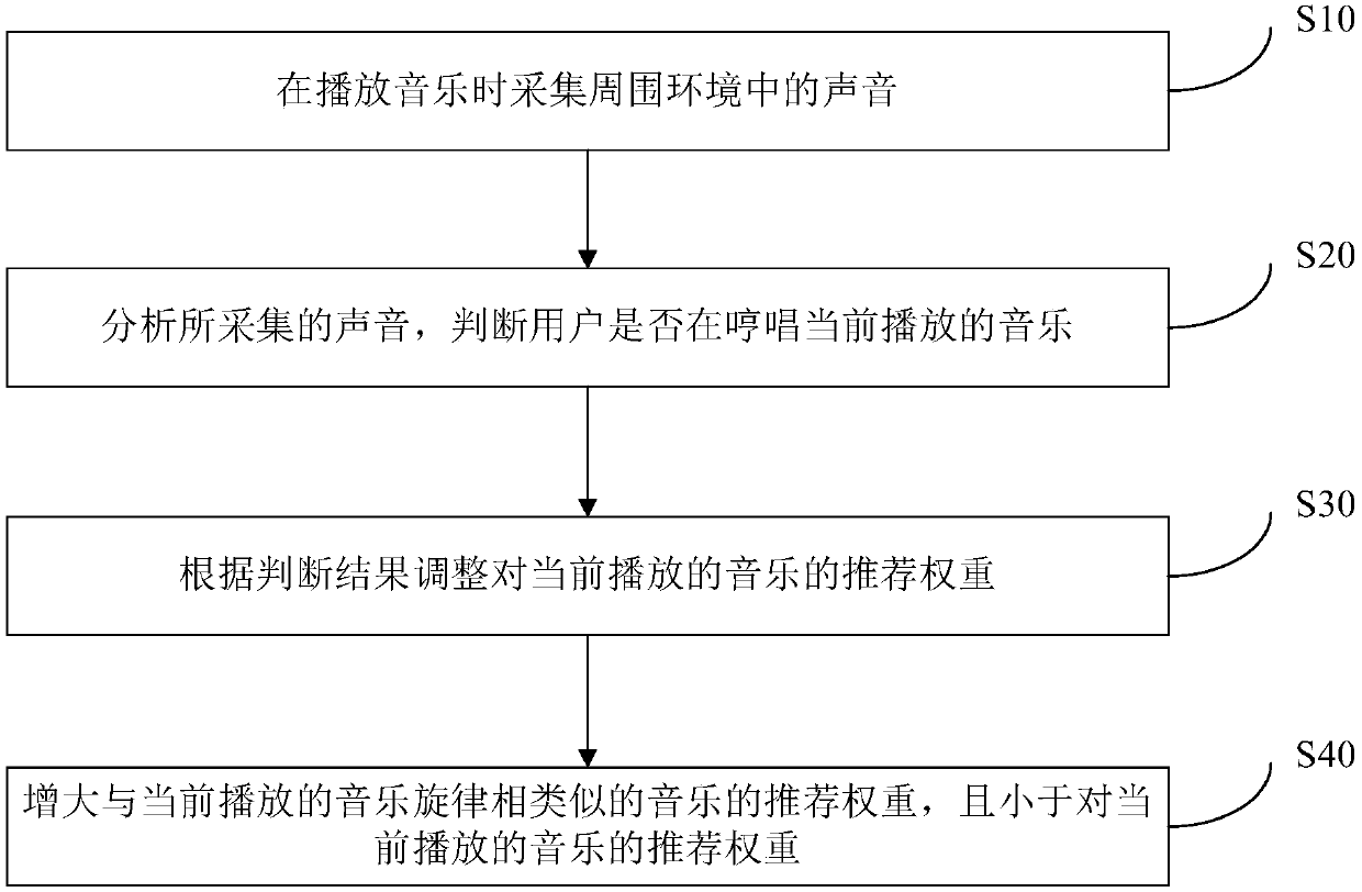 Method, system and device for intelligently recommending music