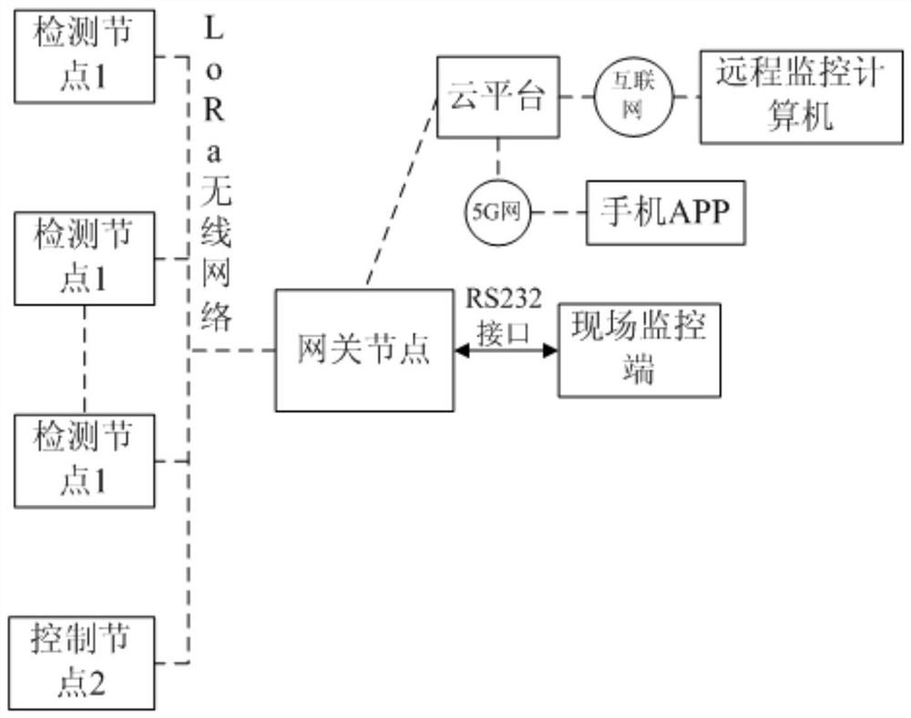 Temperature big data Internet of Things detection and intelligent control system