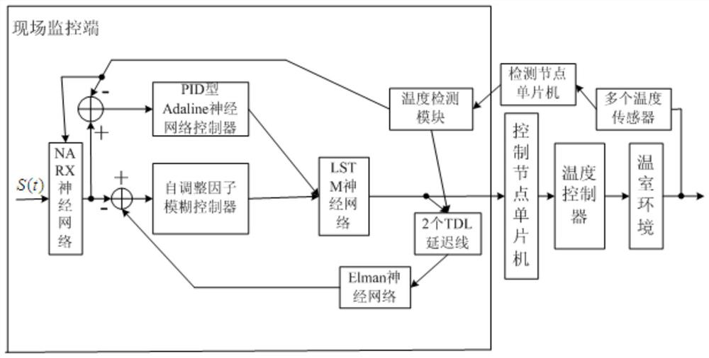 Temperature big data Internet of Things detection and intelligent control system