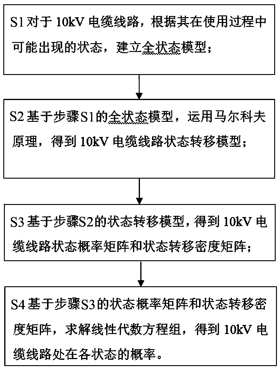 10kV cable line state evaluation method