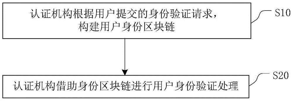 Block chain identity construction and verification method