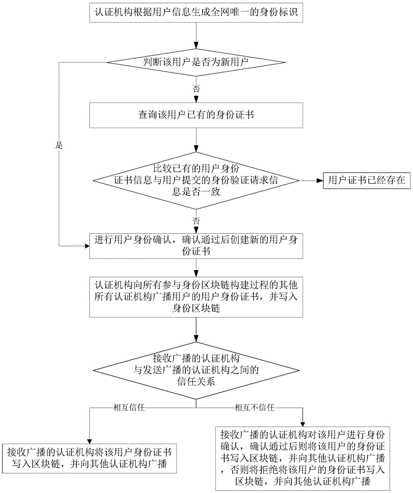 Block chain identity construction and verification method