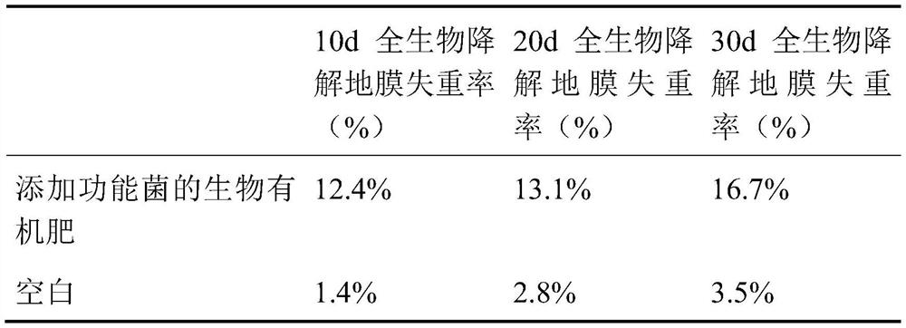 Bio-organic fertilizer capable of efficiently degrading full-biodegradable mulching film with PBAT and starch as raw materials and preparation method of bio-organic fertilizer