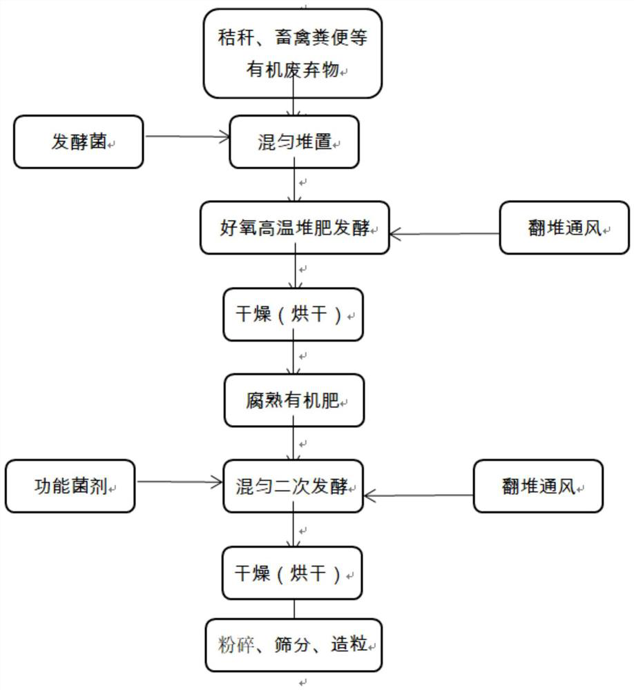 Bio-organic fertilizer capable of efficiently degrading full-biodegradable mulching film with PBAT and starch as raw materials and preparation method of bio-organic fertilizer