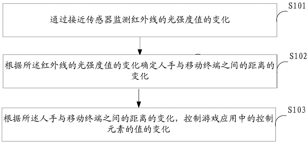 Method, device and mobile terminal for controlling control elements during game application