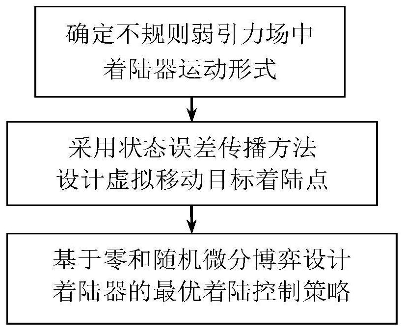 Small celestial body soft landing differential game control method in uncertain environment