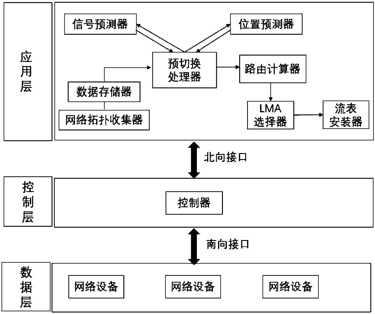 SDN-based vehicle self-organizing network mobile switching system and method