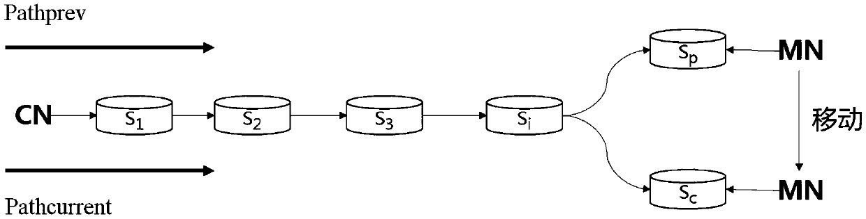 SDN-based vehicle self-organizing network mobile switching system and method