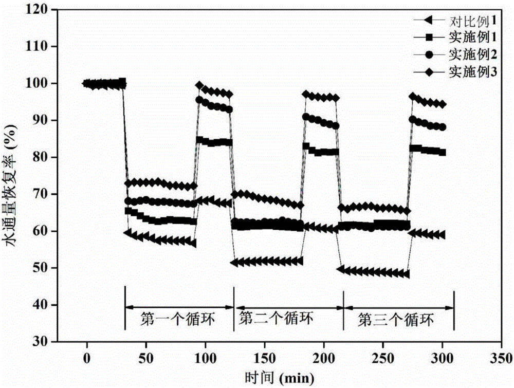 Preparation method of antibacterial and pollution-resistant renewable ultra-filtration membrane