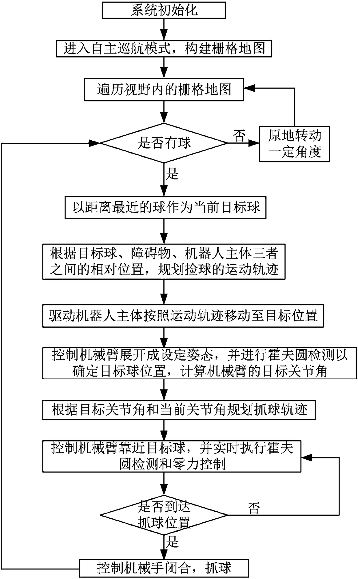 Vehicle-mounted mechanical arm ball pickup system based on SLAM and ball pickup method of ball pickup system