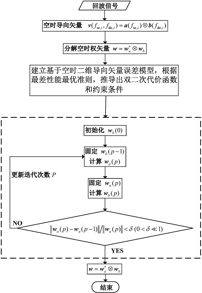 Airborne MIMO radar robust dimension-reduction space-time self-adaptive processing method