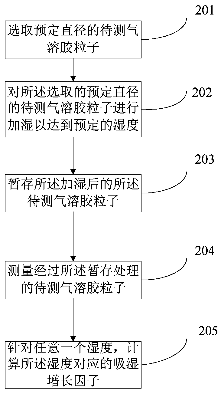 Nanometer aerosol hygroscopicity measurement system and method